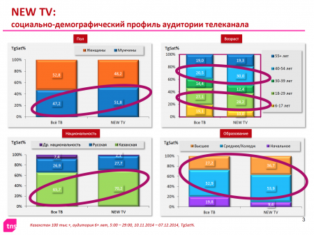Измерения 2014 г. TNS Central Asia для ТК Новое Телевидение