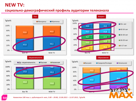 Измерения 2015 г. TNS Central Asia для ТК Новое Телевидение