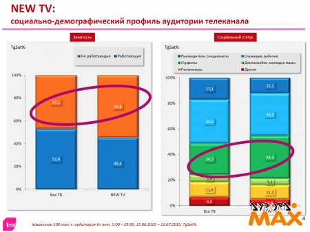 Измерения 2015 г. TNS Central Asia для ТК Новое Телевидение